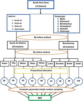 Food insecurity and its determinants in pastoralist and agrarian communities in South Omo Zone, Southern Ethiopia: a community-based cross-sectional study